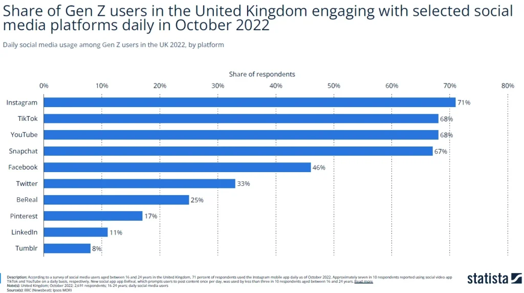 Share of Gen Z users in the United Kingdom engaging with selected social